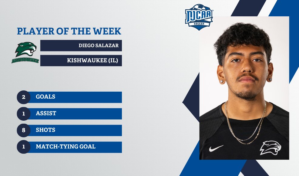 Salazar selected NJCAA DII Player of the Week